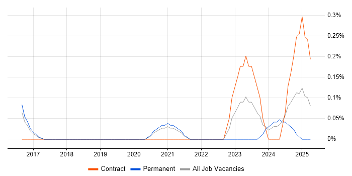 Job vacancy trend for Data Analytics Analyst in Cambridgeshire Job vacancy trend for Data Analytics Analyst in Cambridgeshire