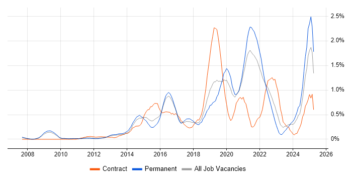 Job vacancy trend for Data Analytics in Cambridgeshire