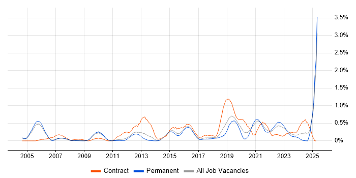 Job vacancy trend for Data Architect in Cambridgeshire Job vacancy trend for Data Architect in Cambridgeshire