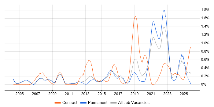 Data Architecture job vacancy trend in Cambridgeshire
