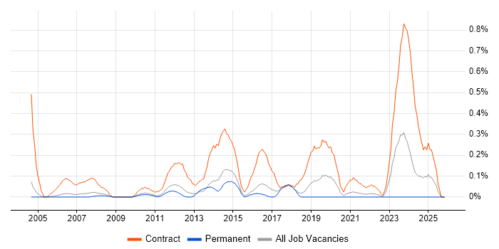 Data Business Analyst job vacancy trend in Cambridgeshire