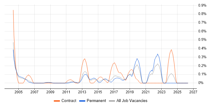 Data Centre Engineer job vacancy trend in Cambridgeshire