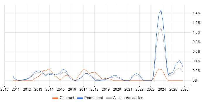 Data Centre Operations job vacancy trend in Cambridgeshire