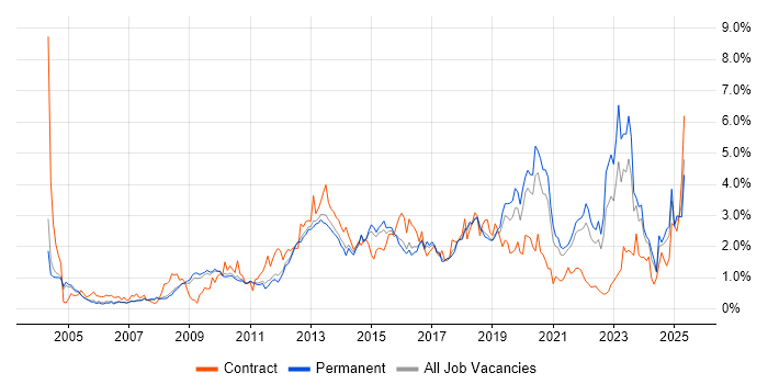 Job vacancy trend for Data Centre in Cambridgeshire