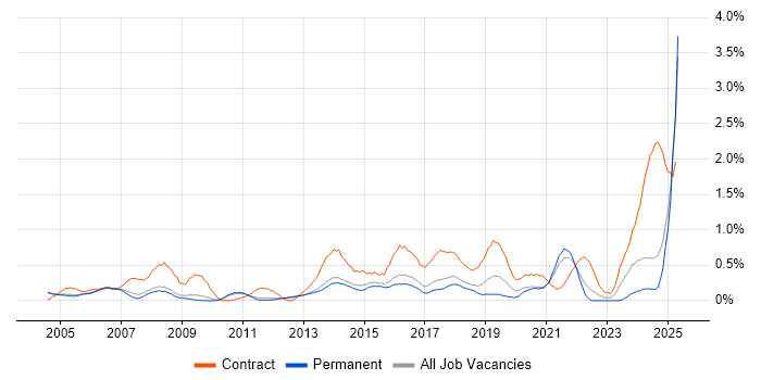 Job vacancy trend for Data Cleansing in Cambridgeshire