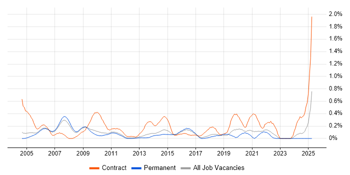 Job vacancy trend for Data Consultant in Cambridgeshire Job vacancy trend for Data Consultant in Cambridgeshire