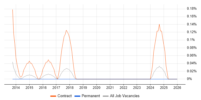 Data Deduplication job vacancy trend in Cambridgeshire
