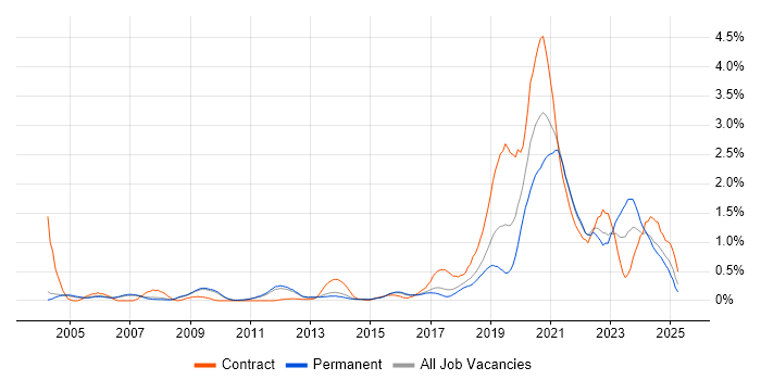 Job vacancy trend for Data Engineer in Cambridgeshire Job vacancy trend for Data Engineer in Cambridgeshire