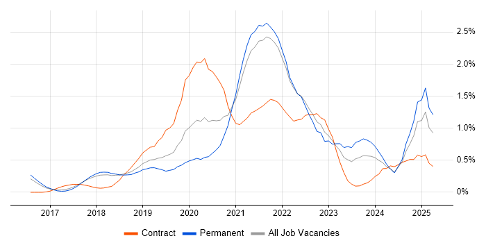 Job vacancy trend for Data Engineering in Cambridgeshire