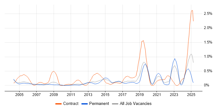 Job vacancy trend for Data Entry in Cambridgeshire
