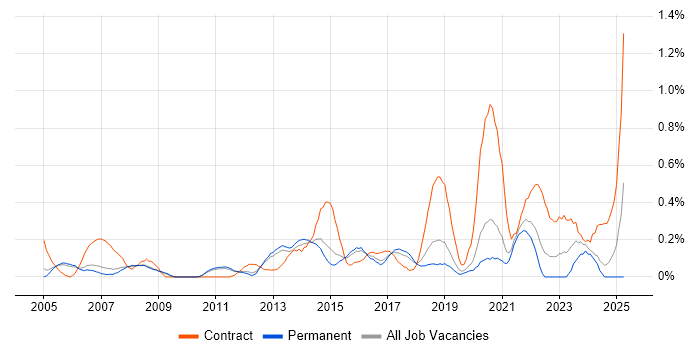 Job vacancy trend for Data Extraction in Cambridgeshire Job vacancy trend for Data Extraction in Cambridgeshire