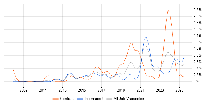 Job vacancy trend for Data Governance in Cambridgeshire Job vacancy trend for Data Governance in Cambridgeshire