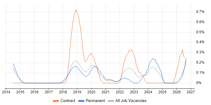 Data Ingestion job vacancy trend in Cambridgeshire