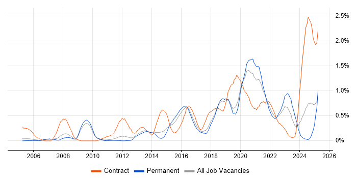 Job vacancy trend for Data Integration in Cambridgeshire Job vacancy trend for Data Integration in Cambridgeshire