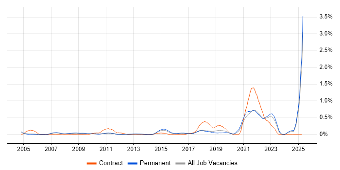 Job vacancy trend for Data Interpretation in Cambridgeshire Job vacancy trend for Data Interpretation in Cambridgeshire