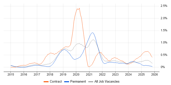 Data Lake job vacancy trend in Cambridgeshire