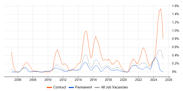 Job vacancy trend for Data Mapping in Cambridgeshire