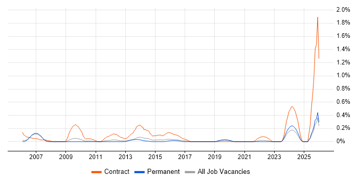 Data Migration Analyst job vacancy trend in Cambridgeshire