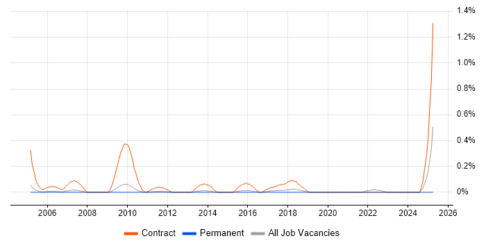 Job vacancy trend for Data Migration Consultant in Cambridgeshire Job vacancy trend for Data Migration Consultant in Cambridgeshire
