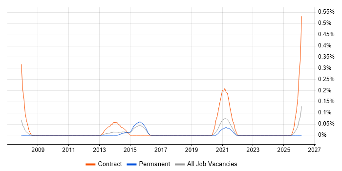 Data Migration Engineer job vacancy trend in Cambridgeshire