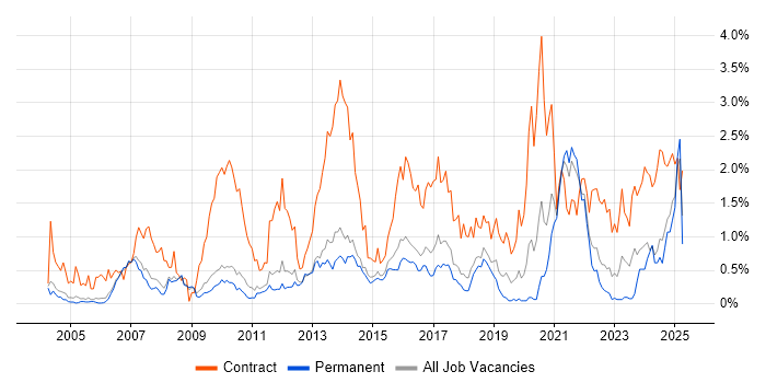 Job vacancy trend for Data Migration in Cambridgeshire Job vacancy trend for Data Migration in Cambridgeshire