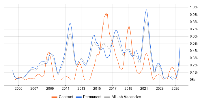 Job vacancy trend for Data Mining in Cambridgeshire Job vacancy trend for Data Mining in Cambridgeshire