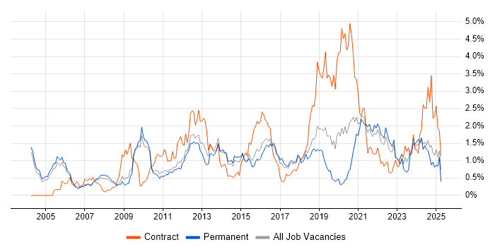 Job vacancy trend for Data Modelling in Cambridgeshire