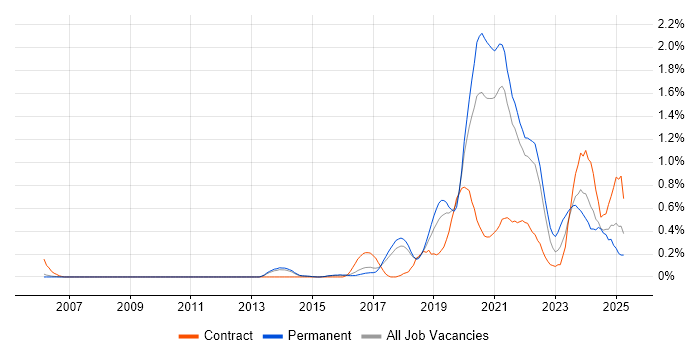 Job vacancy trend for Data Pipeline in Cambridgeshire Job vacancy trend for Data Pipeline in Cambridgeshire