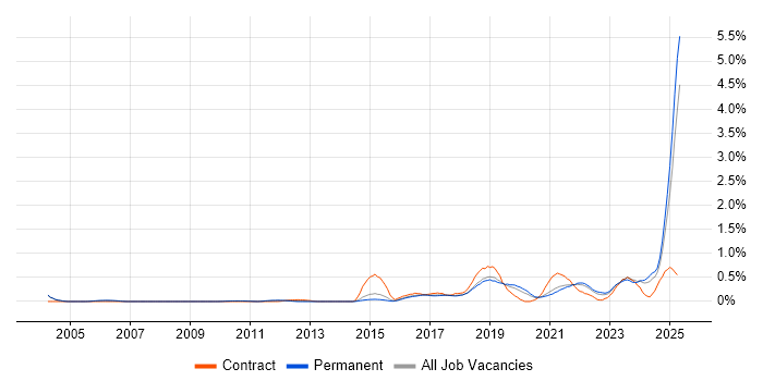 Job vacancy trend for Data Privacy in Cambridgeshire Job vacancy trend for Data Privacy in Cambridgeshire