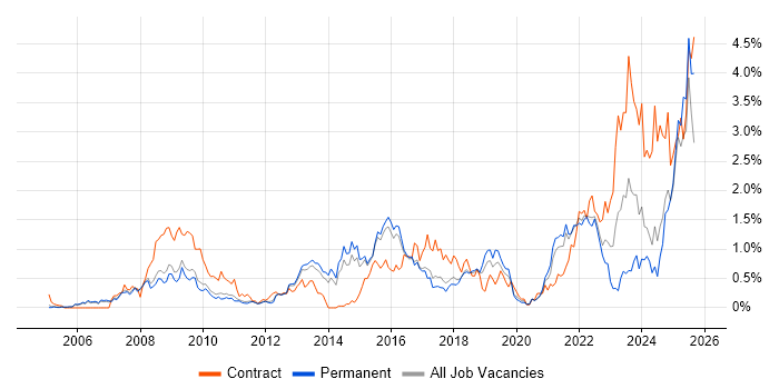 Job vacancy trend for Data Protection in Cambridgeshire