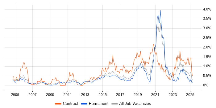 Job vacancy trend for Data Quality in Cambridgeshire