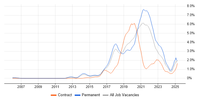 Job vacancy trend for Data Science in Cambridgeshire