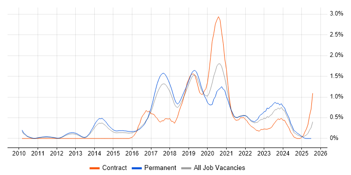 Job vacancy trend for Data Scientist in Cambridgeshire