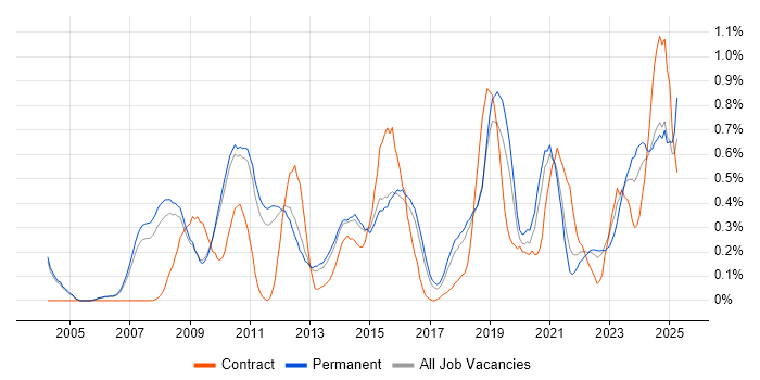 Job vacancy trend for Data Security in Cambridgeshire Job vacancy trend for Data Security in Cambridgeshire