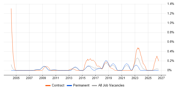 Data Sharing job vacancy trend in Cambridgeshire