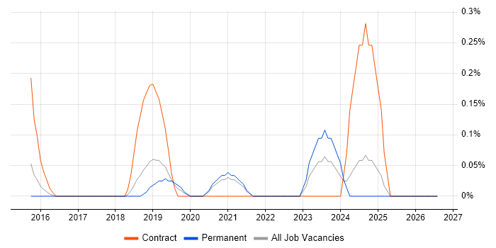 Data Stewardship job vacancy trend in Cambridgeshire