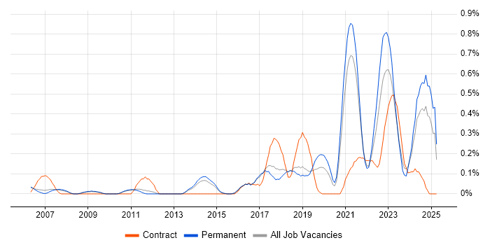 Job vacancy trend for Data Strategy in Cambridgeshire Job vacancy trend for Data Strategy in Cambridgeshire