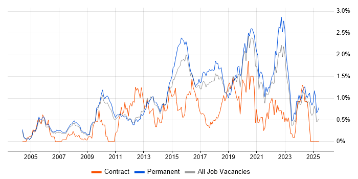 Job vacancy trend for Data Structures in Cambridgeshire Job vacancy trend for Data Structures in Cambridgeshire