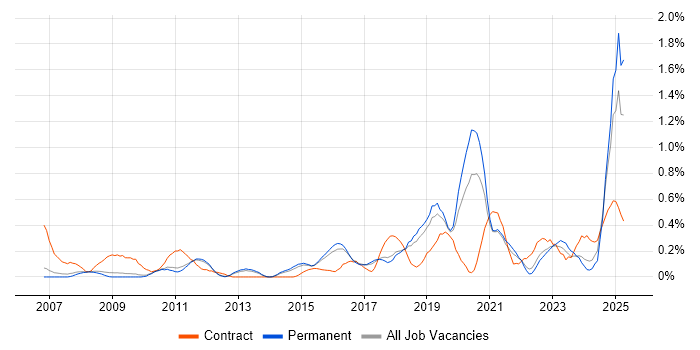 Job vacancy trend for Data Transformation in Cambridgeshire Job vacancy trend for Data Transformation in Cambridgeshire