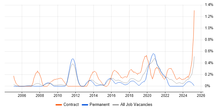 Job vacancy trend for Data Validation in Cambridgeshire Job vacancy trend for Data Validation in Cambridgeshire
