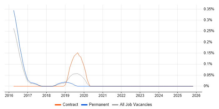 Data Visualisation Developer job vacancy trend in Cambridgeshire