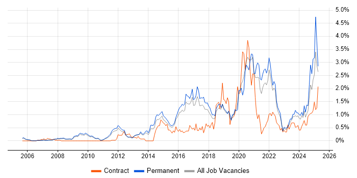 Job vacancy trend for Data Visualisation in Cambridgeshire Job vacancy trend for Data Visualisation in Cambridgeshire