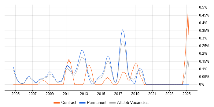 Job vacancy trend for Database Engineer in Cambridgeshire