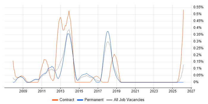 Database Optimisation job vacancy trend in Cambridgeshire