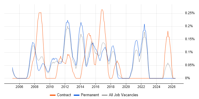 Database Security job vacancy trend in Cambridgeshire