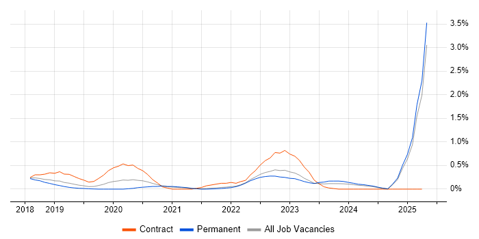 Job vacancy trend for Databricks in Cambridgeshire Job vacancy trend for Databricks in Cambridgeshire