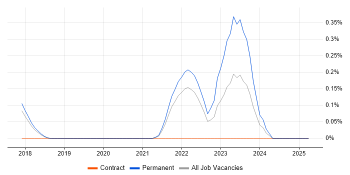 Job vacancy trend for Datadog in Cambridgeshire Job vacancy trend for Datadog in Cambridgeshire