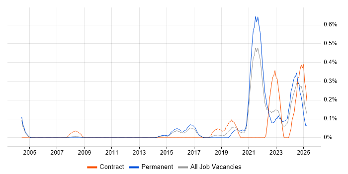 Job vacancy trend for DataOps in Cambridgeshire Job vacancy trend for DataOps in Cambridgeshire