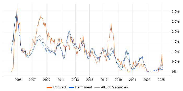 Job vacancy trend for DBA in Cambridgeshire Job vacancy trend for DBA in Cambridgeshire