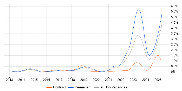 Job vacancy trend for DBS Check in Cambridgeshire